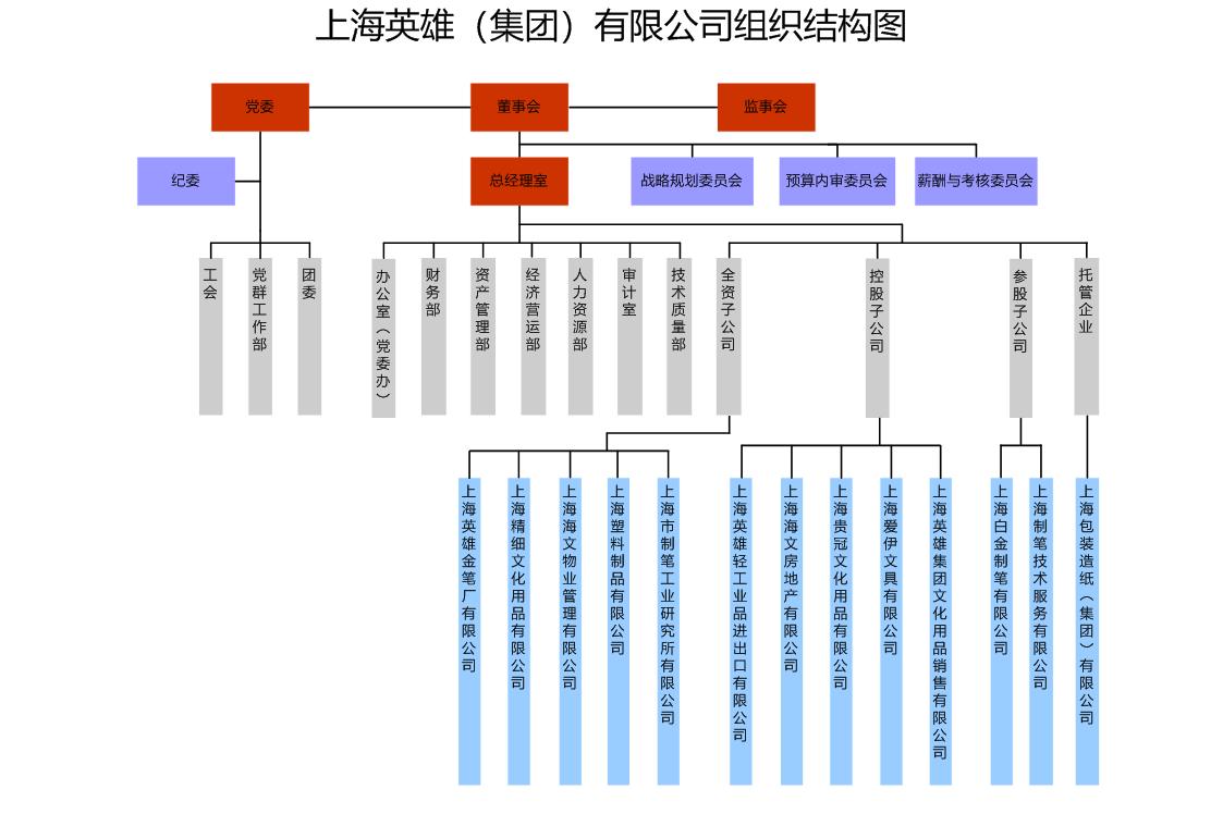 上海英雄（集團）有限公司組織結(jié)構(gòu)圖(1).jpg